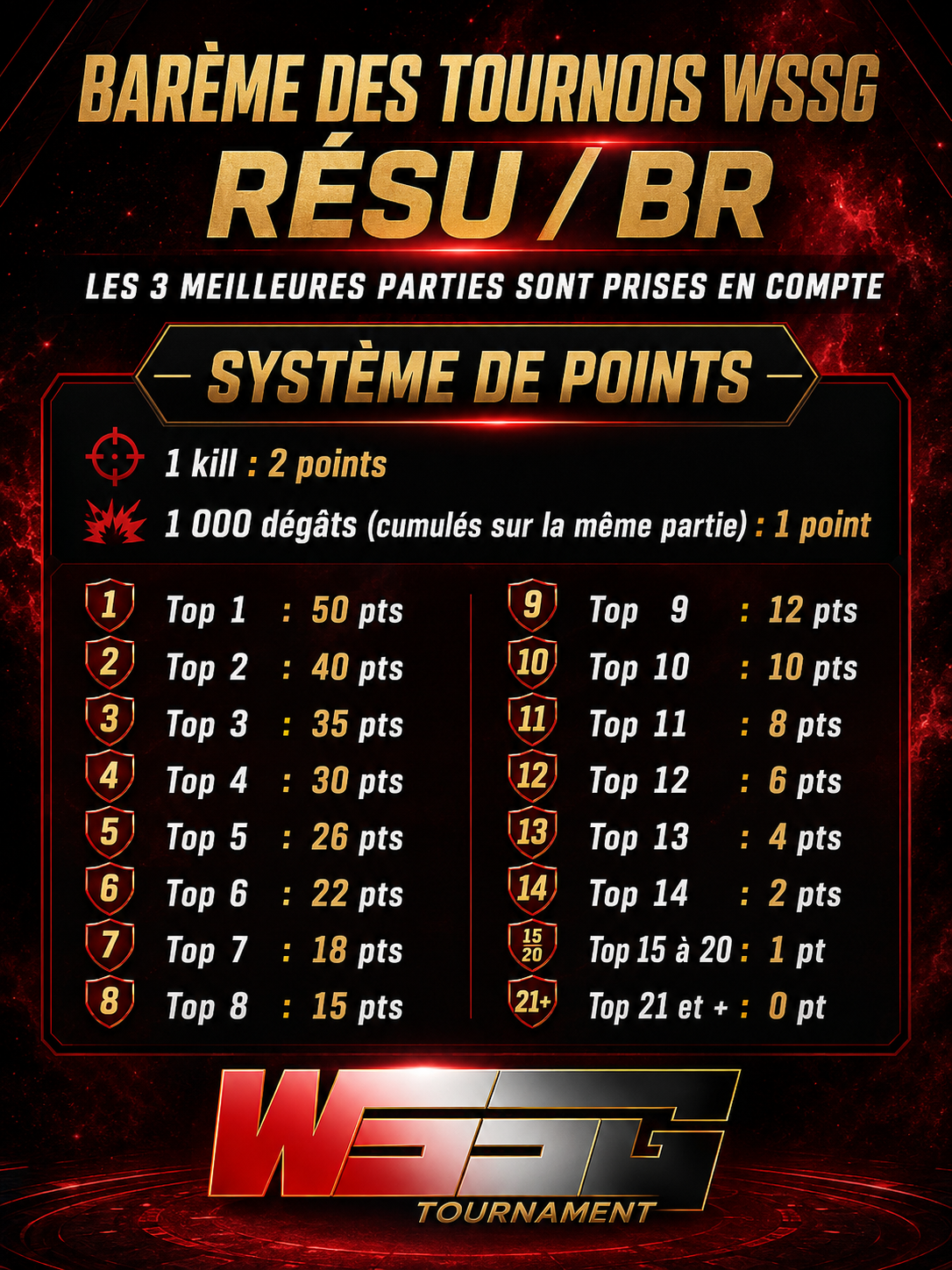Barème des points des tournois WSSG Tournament